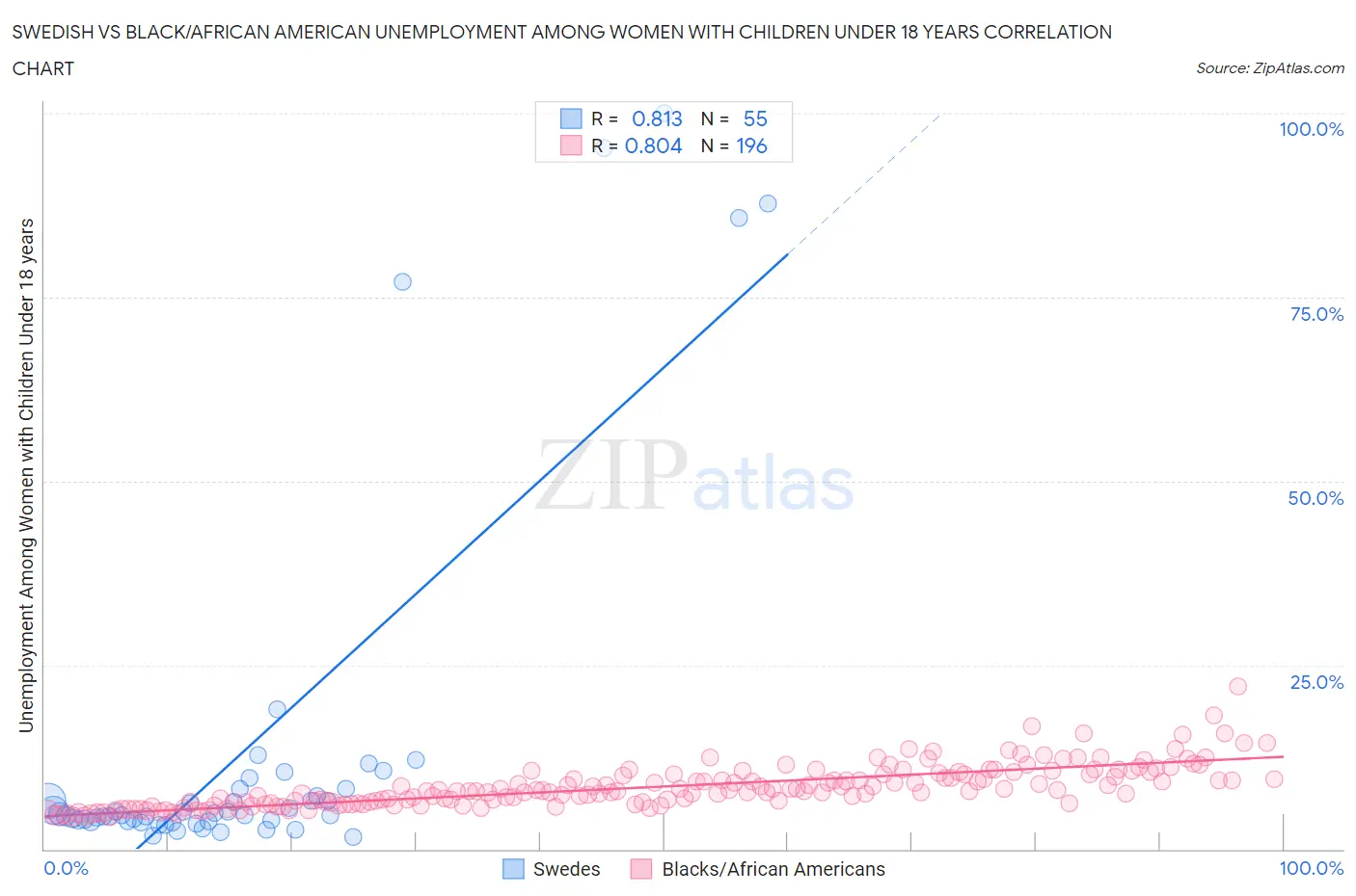 Swedish vs Black/African American Unemployment Among Women with Children Under 18 years