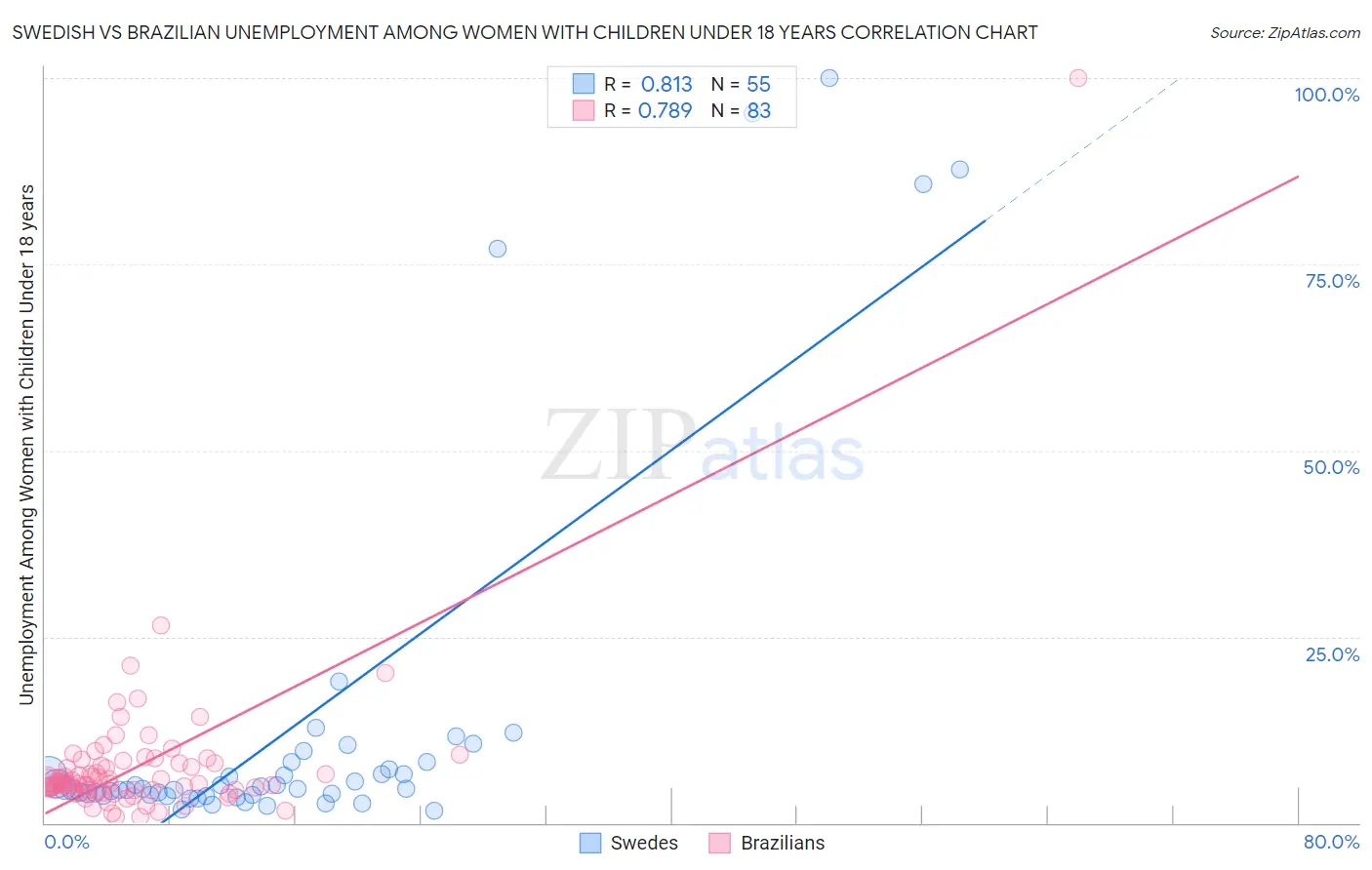 Swedish vs Brazilian Unemployment Among Women with Children Under 18 years