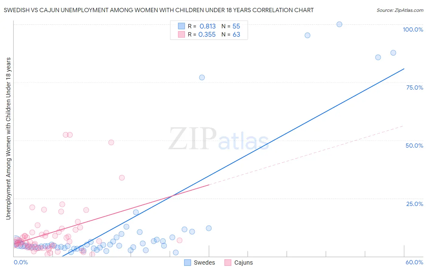 Swedish vs Cajun Unemployment Among Women with Children Under 18 years