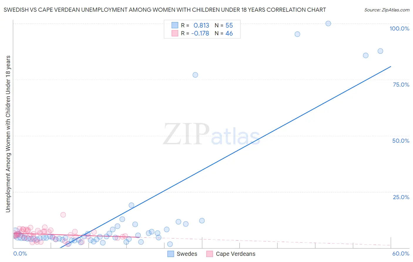 Swedish vs Cape Verdean Unemployment Among Women with Children Under 18 years