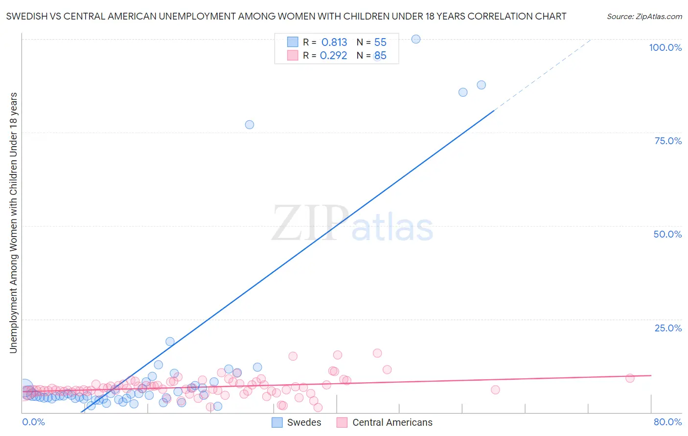 Swedish vs Central American Unemployment Among Women with Children Under 18 years