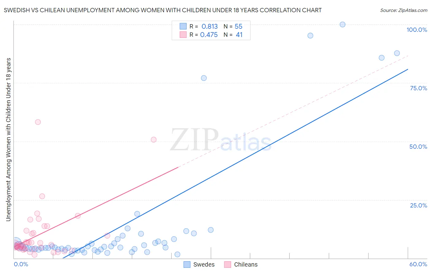 Swedish vs Chilean Unemployment Among Women with Children Under 18 years