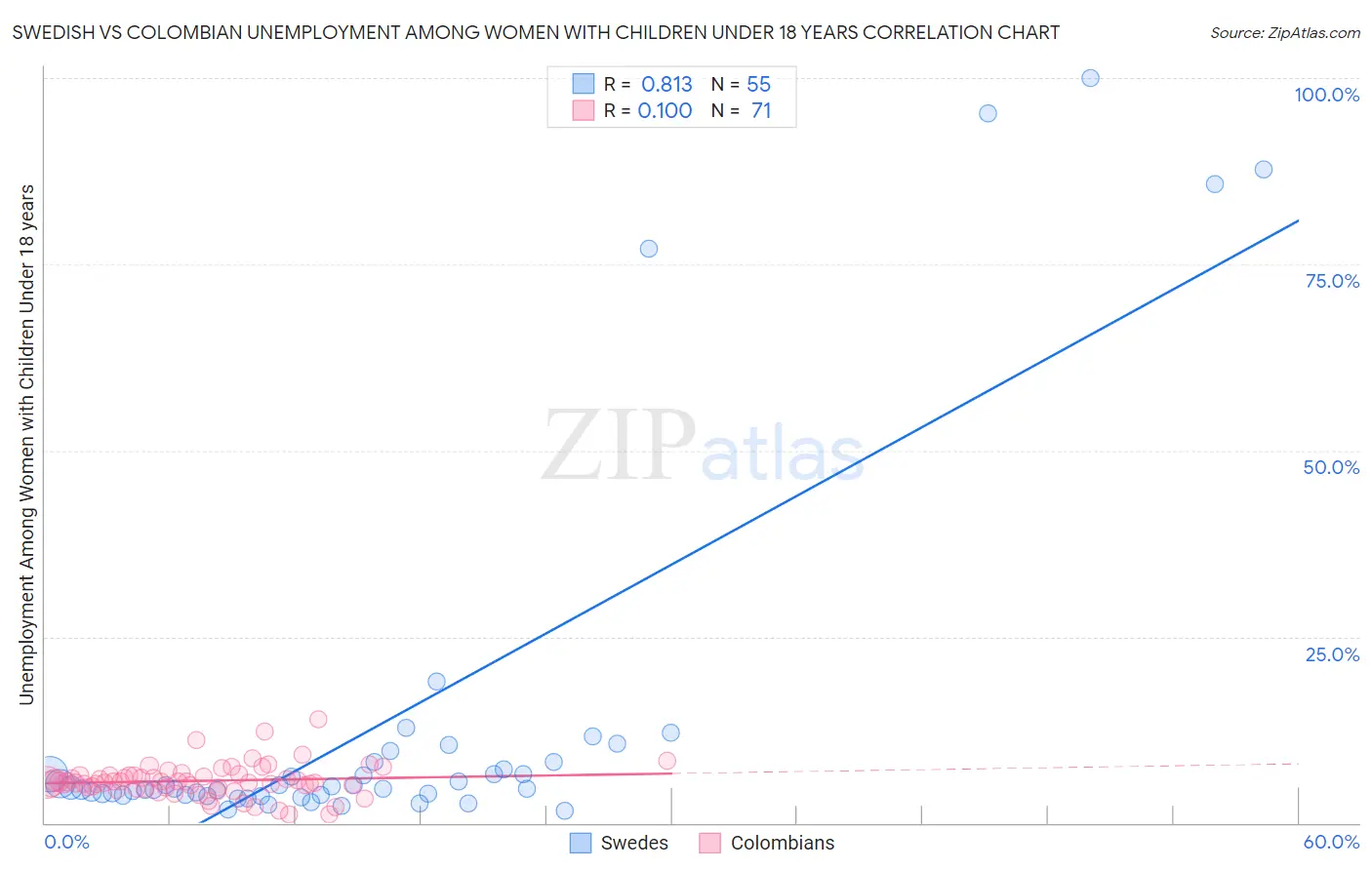 Swedish vs Colombian Unemployment Among Women with Children Under 18 years