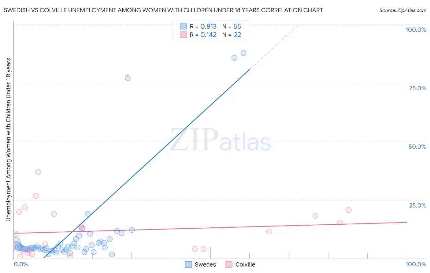 Swedish vs Colville Unemployment Among Women with Children Under 18 years