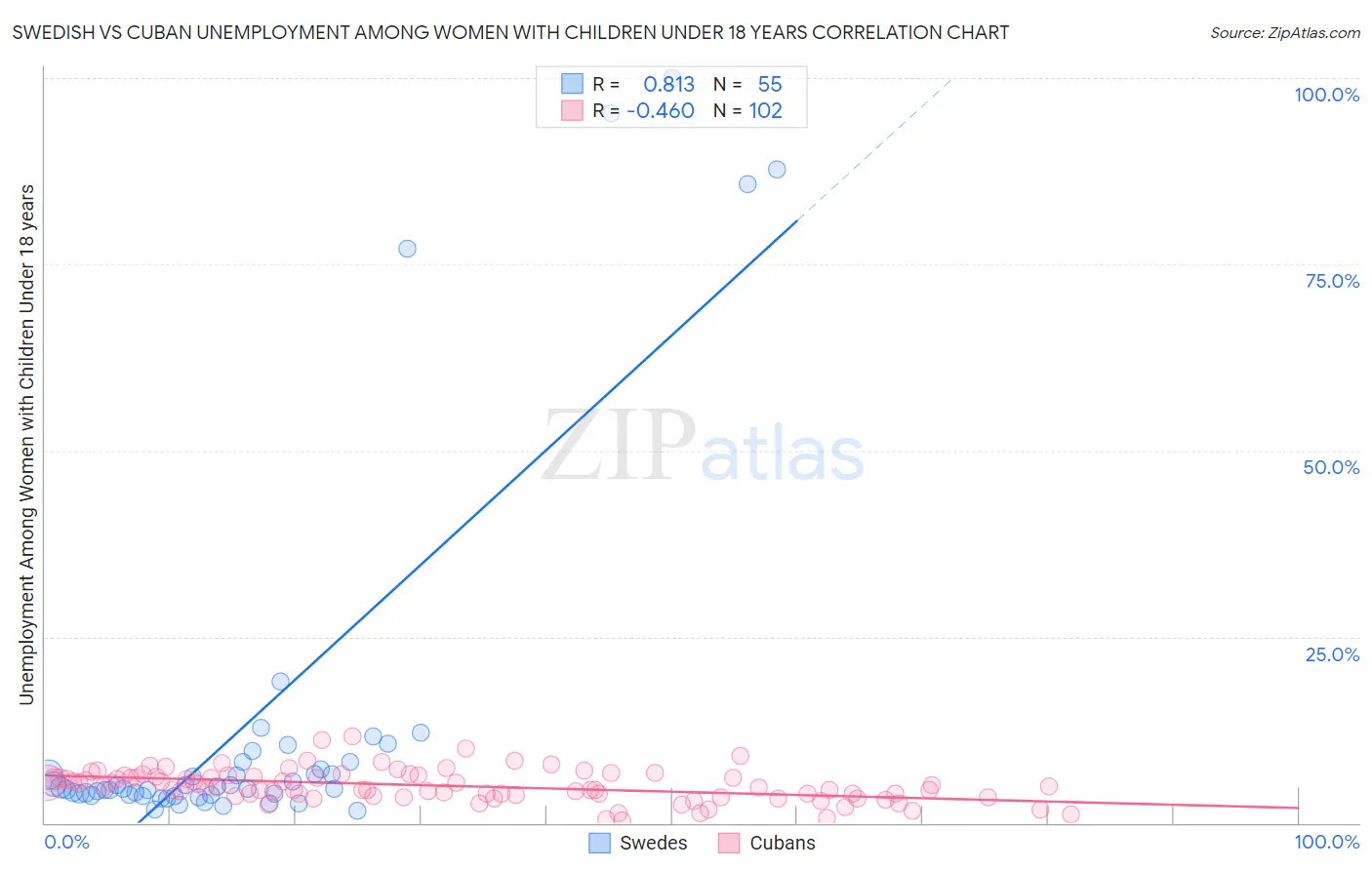 Swedish vs Cuban Unemployment Among Women with Children Under 18 years