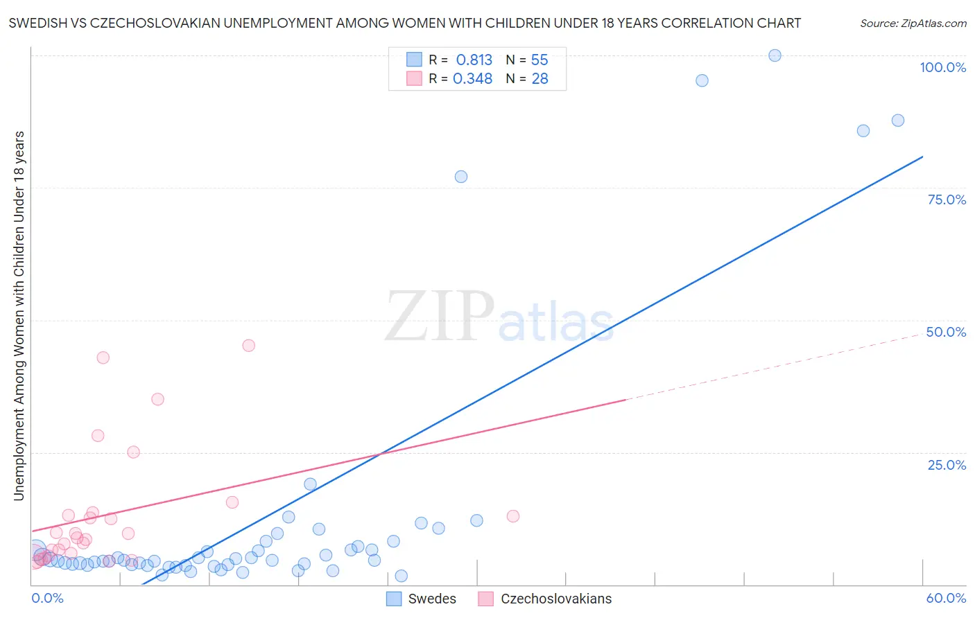 Swedish vs Czechoslovakian Unemployment Among Women with Children Under 18 years