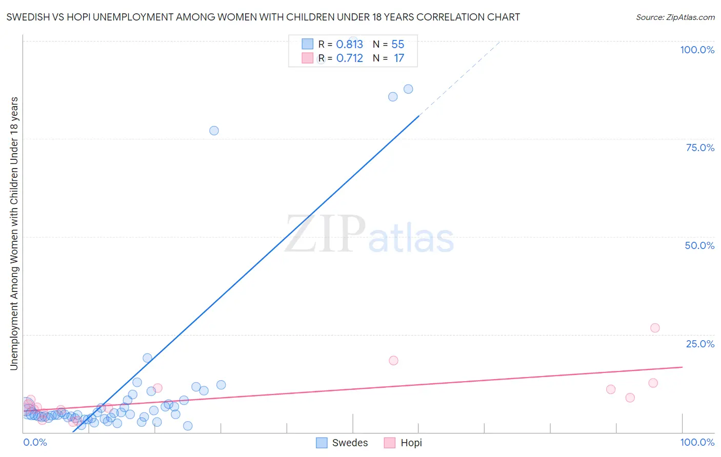 Swedish vs Hopi Unemployment Among Women with Children Under 18 years