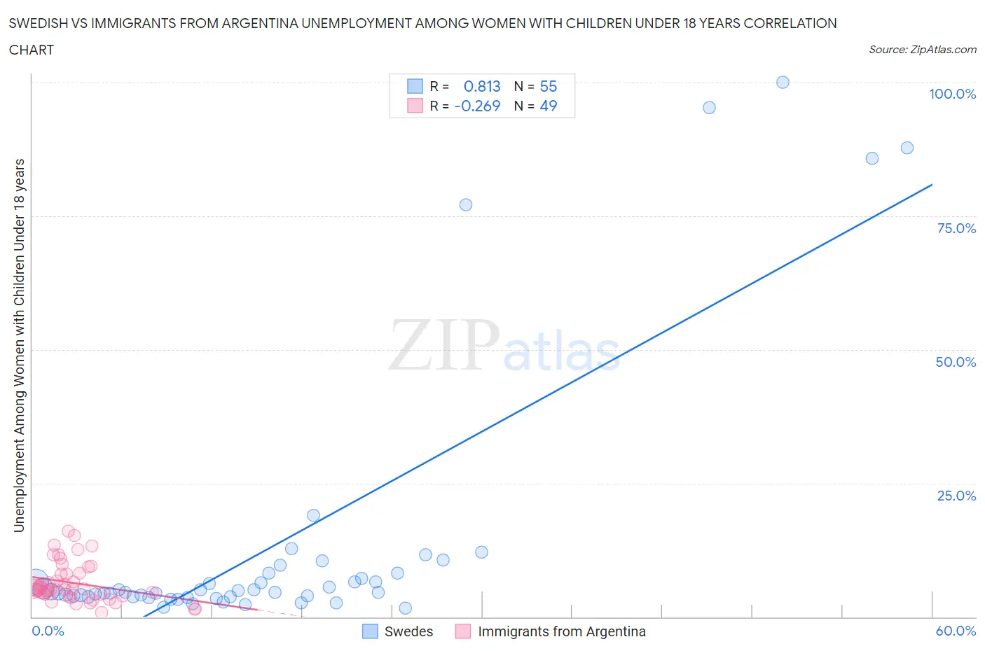 Swedish vs Immigrants from Argentina Unemployment Among Women with Children Under 18 years