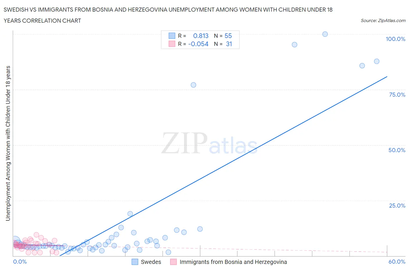 Swedish vs Immigrants from Bosnia and Herzegovina Unemployment Among Women with Children Under 18 years