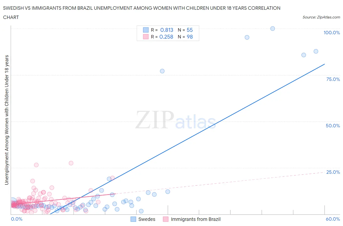 Swedish vs Immigrants from Brazil Unemployment Among Women with Children Under 18 years