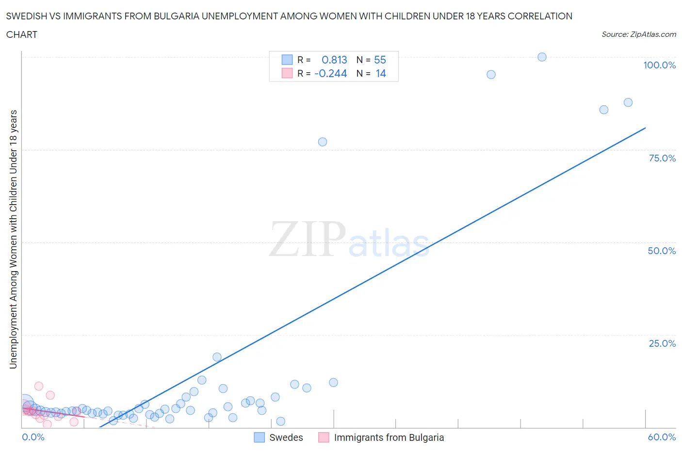 Swedish vs Immigrants from Bulgaria Unemployment Among Women with Children Under 18 years