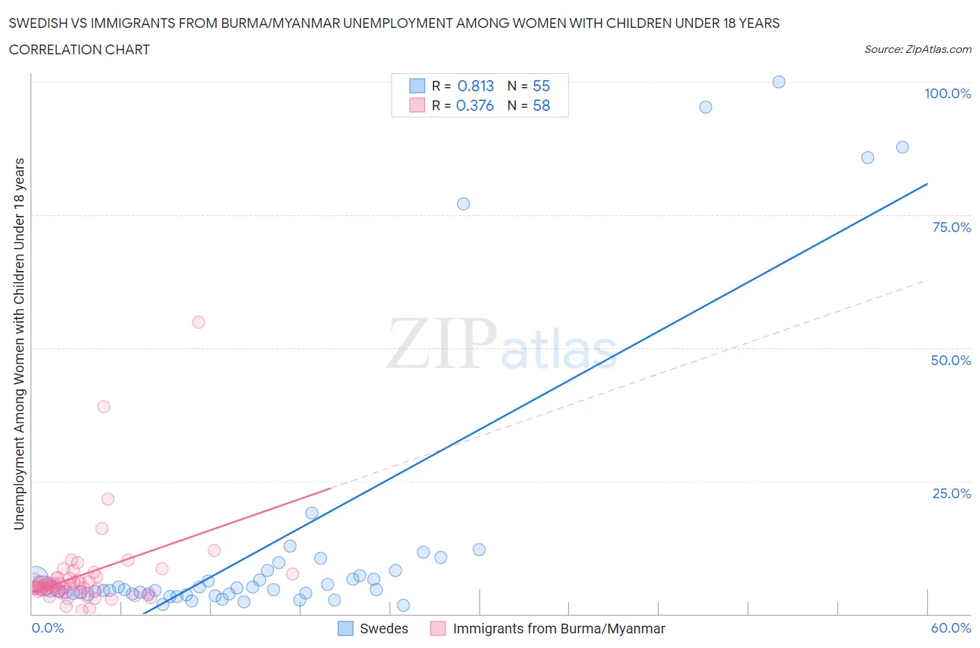 Swedish vs Immigrants from Burma/Myanmar Unemployment Among Women with Children Under 18 years