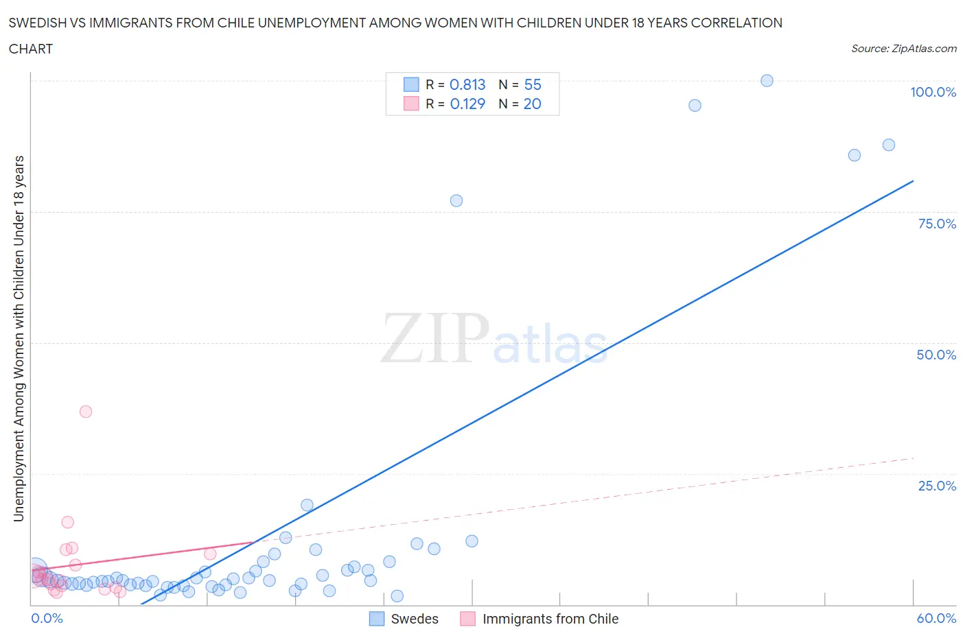Swedish vs Immigrants from Chile Unemployment Among Women with Children Under 18 years