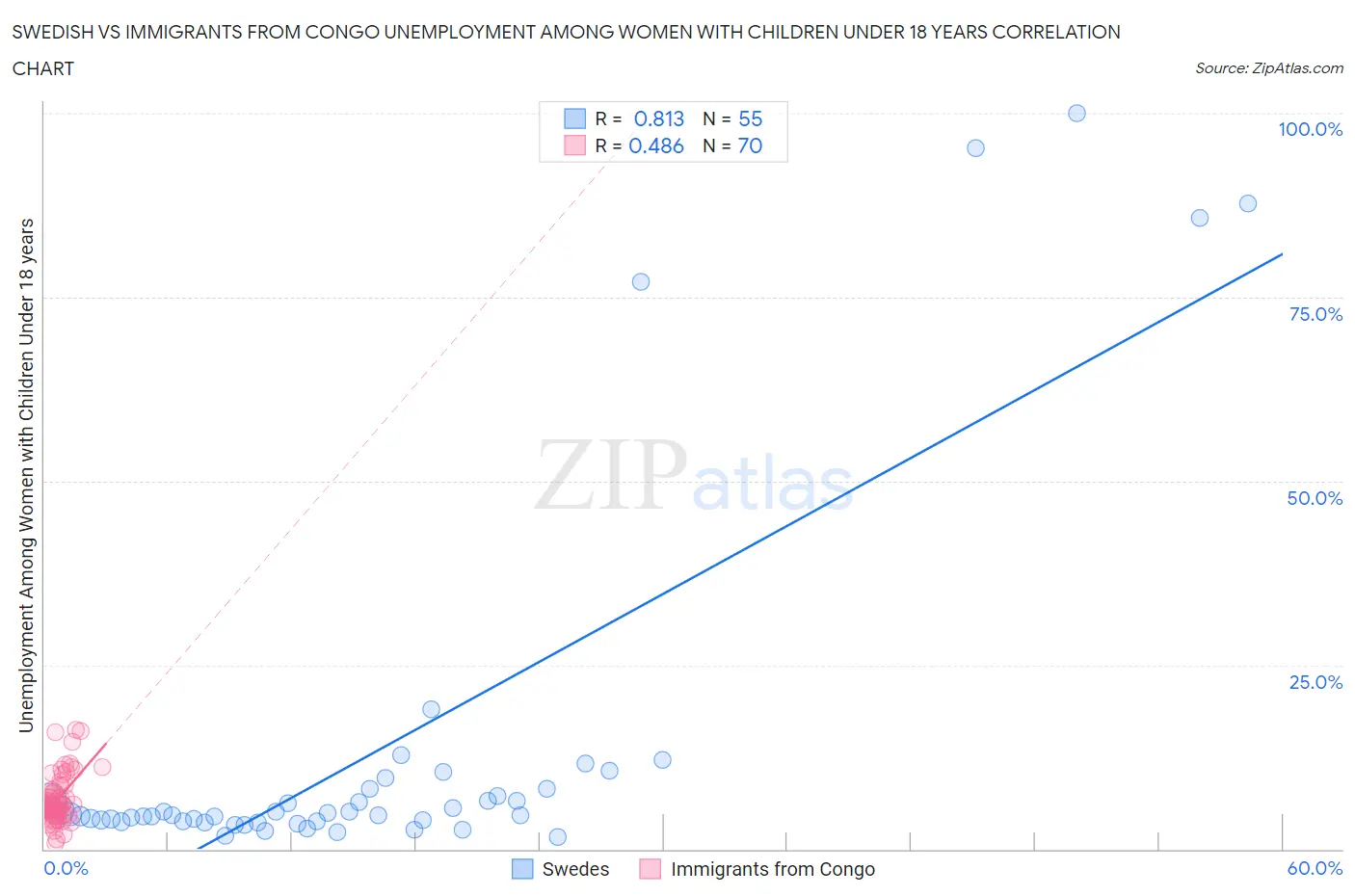 Swedish vs Immigrants from Congo Unemployment Among Women with Children Under 18 years