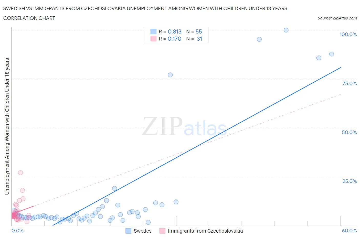 Swedish vs Immigrants from Czechoslovakia Unemployment Among Women with Children Under 18 years