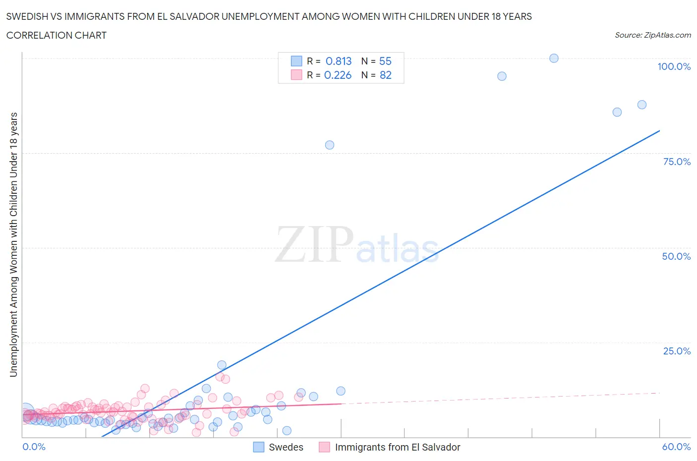 Swedish vs Immigrants from El Salvador Unemployment Among Women with Children Under 18 years