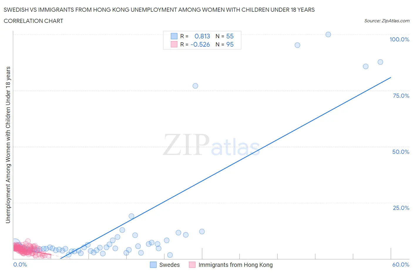 Swedish vs Immigrants from Hong Kong Unemployment Among Women with Children Under 18 years