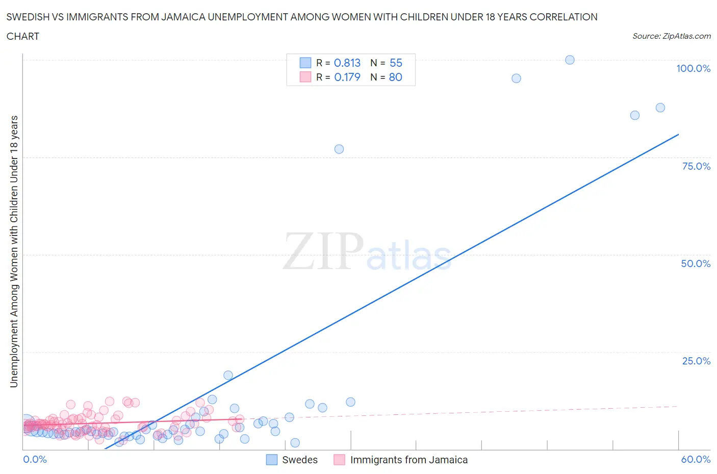 Swedish vs Immigrants from Jamaica Unemployment Among Women with Children Under 18 years