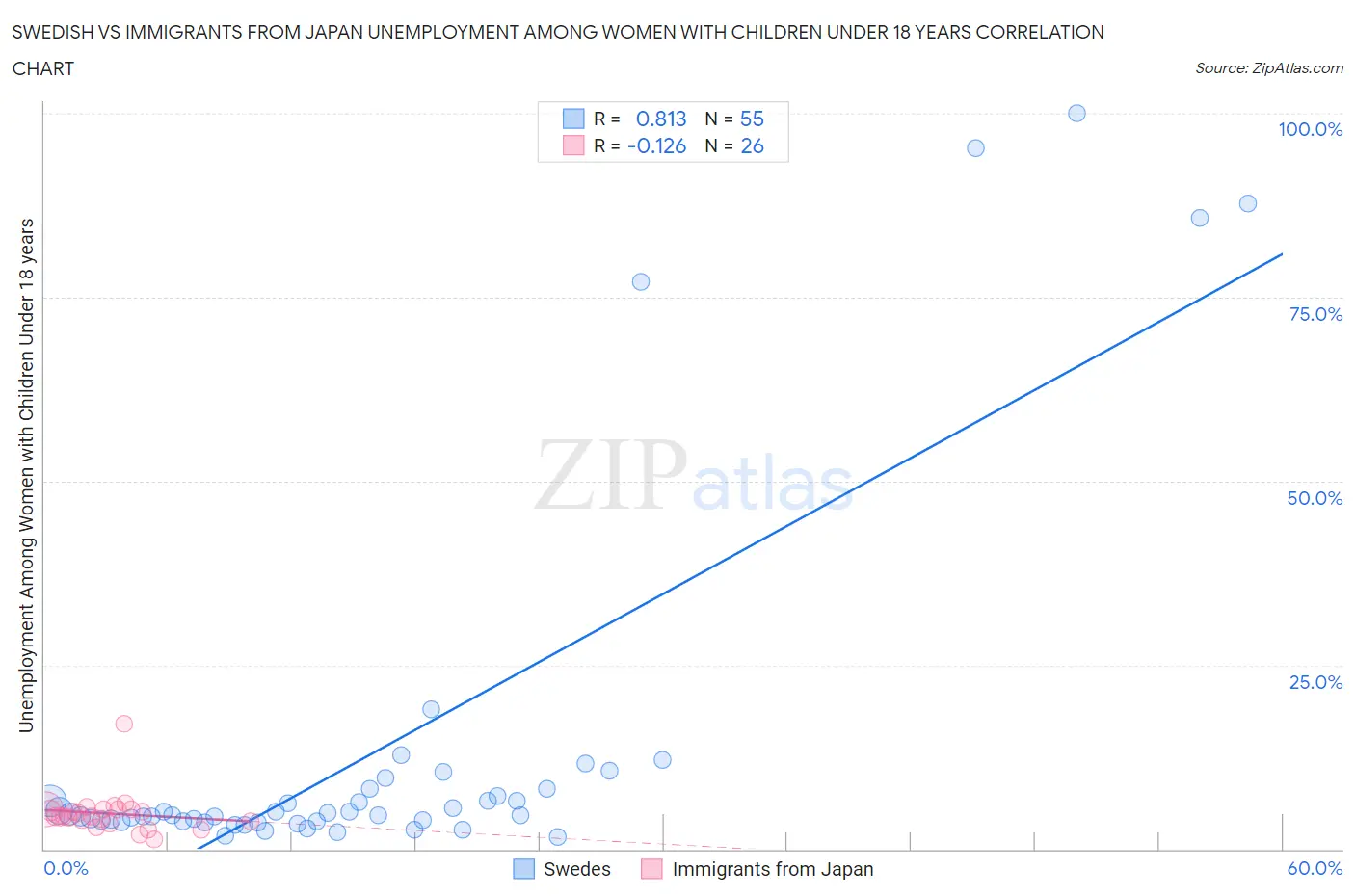Swedish vs Immigrants from Japan Unemployment Among Women with Children Under 18 years
