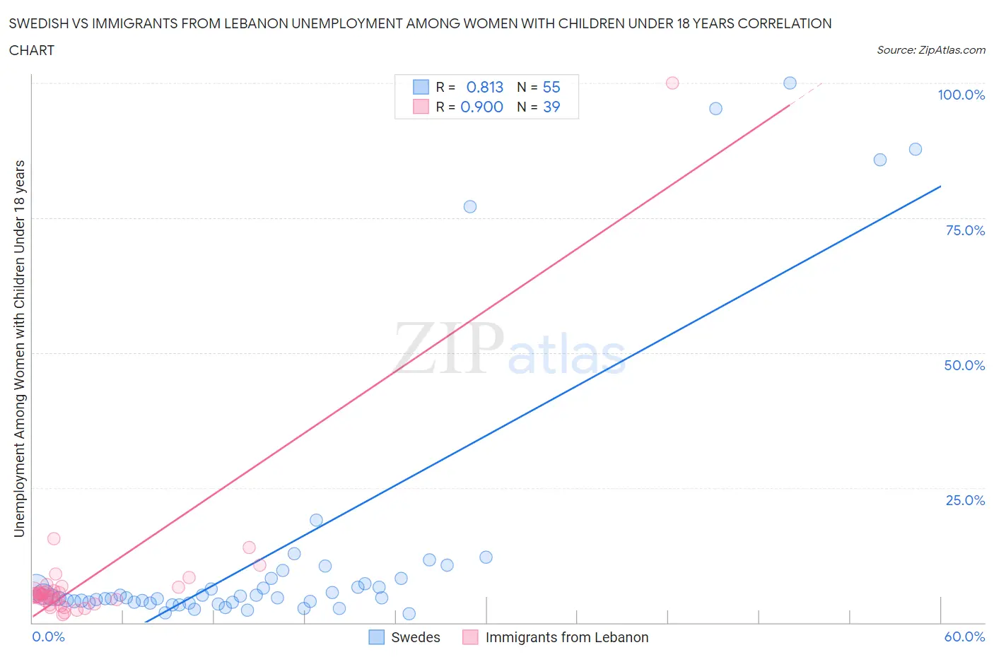 Swedish vs Immigrants from Lebanon Unemployment Among Women with Children Under 18 years