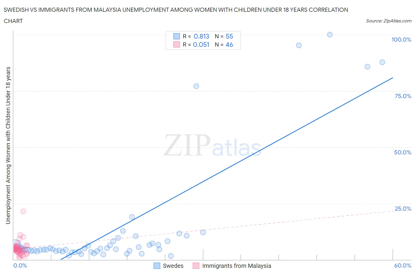 Swedish vs Immigrants from Malaysia Unemployment Among Women with Children Under 18 years