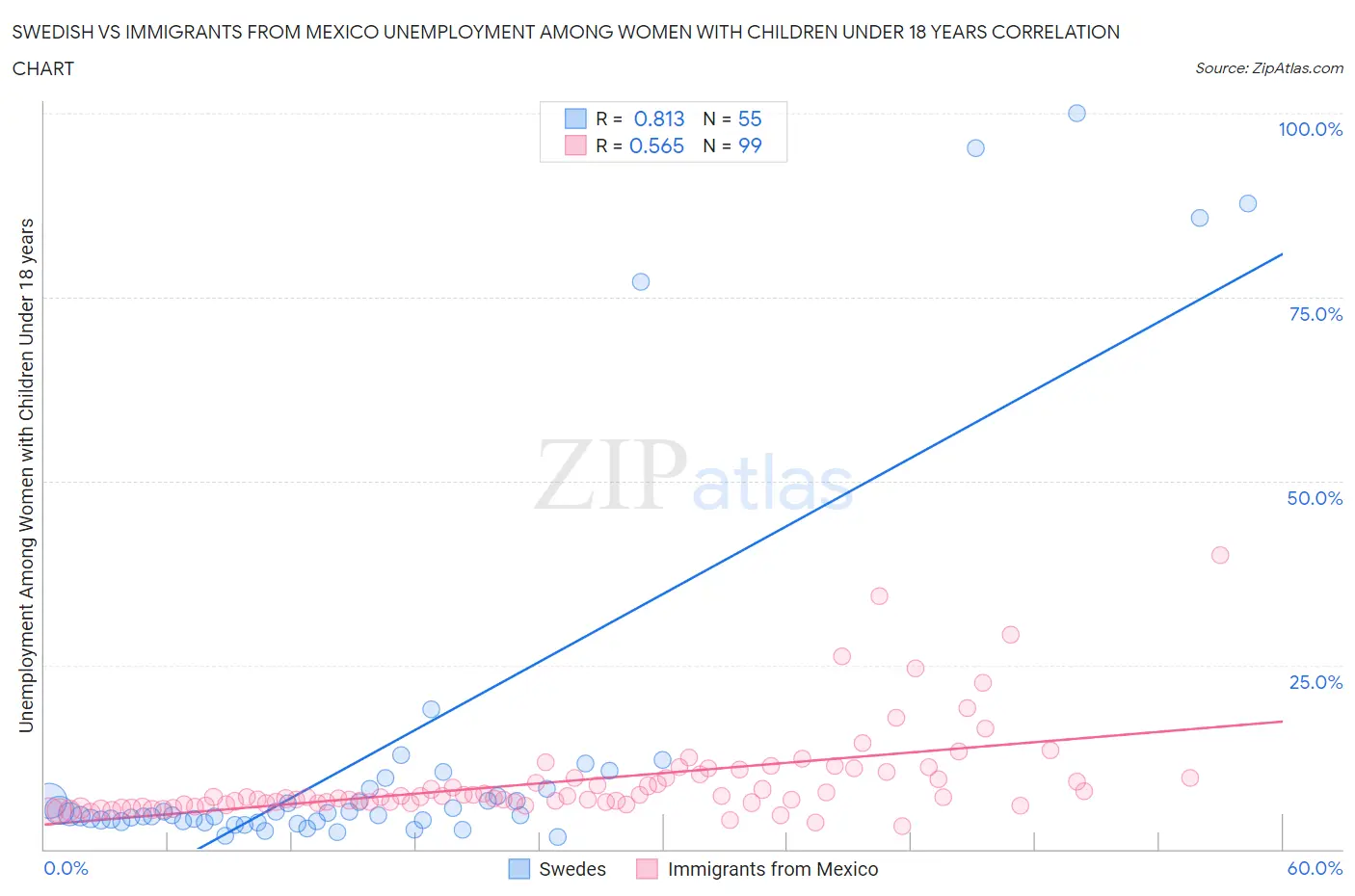 Swedish vs Immigrants from Mexico Unemployment Among Women with Children Under 18 years