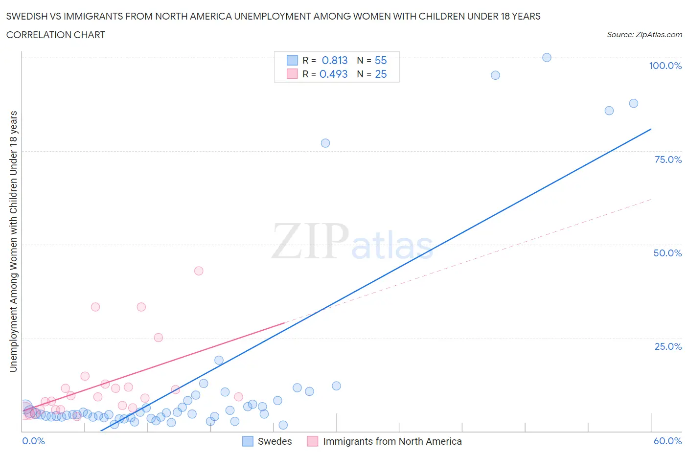 Swedish vs Immigrants from North America Unemployment Among Women with Children Under 18 years