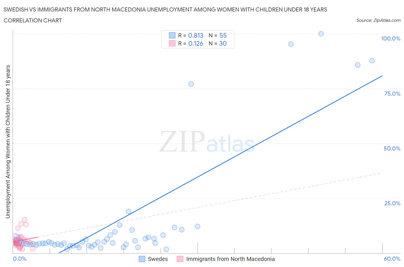 Swedish vs Immigrants from North Macedonia Unemployment Among Women with Children Under 18 years