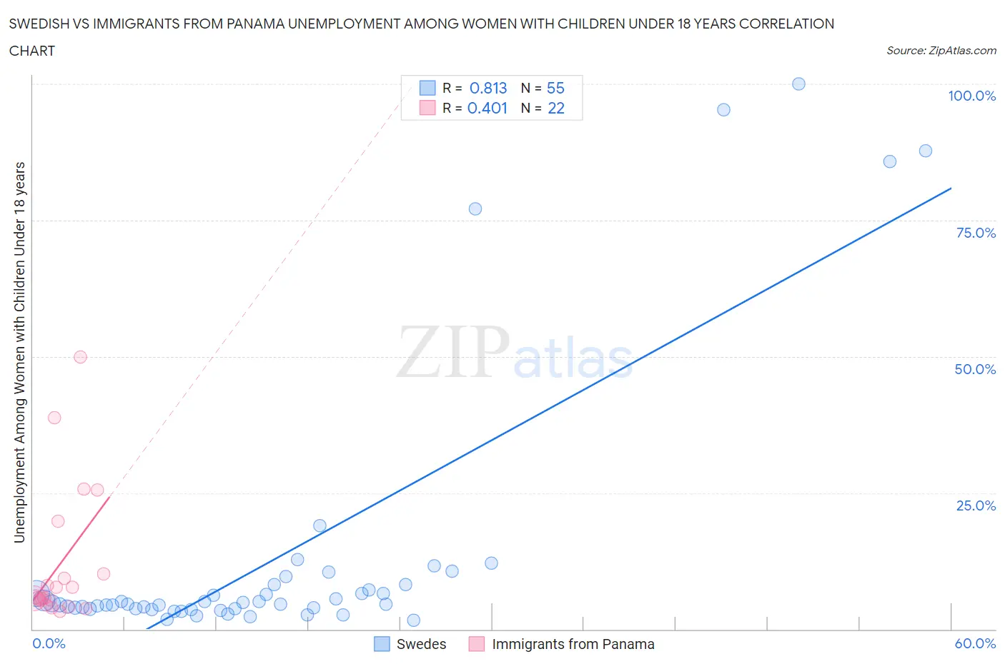 Swedish vs Immigrants from Panama Unemployment Among Women with Children Under 18 years