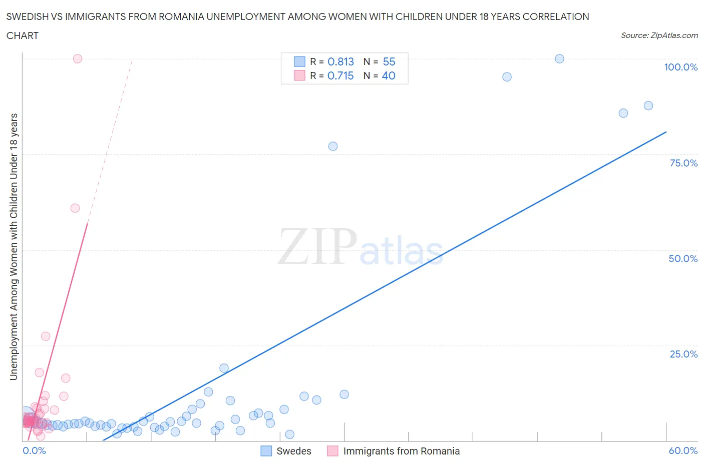 Swedish vs Immigrants from Romania Unemployment Among Women with Children Under 18 years