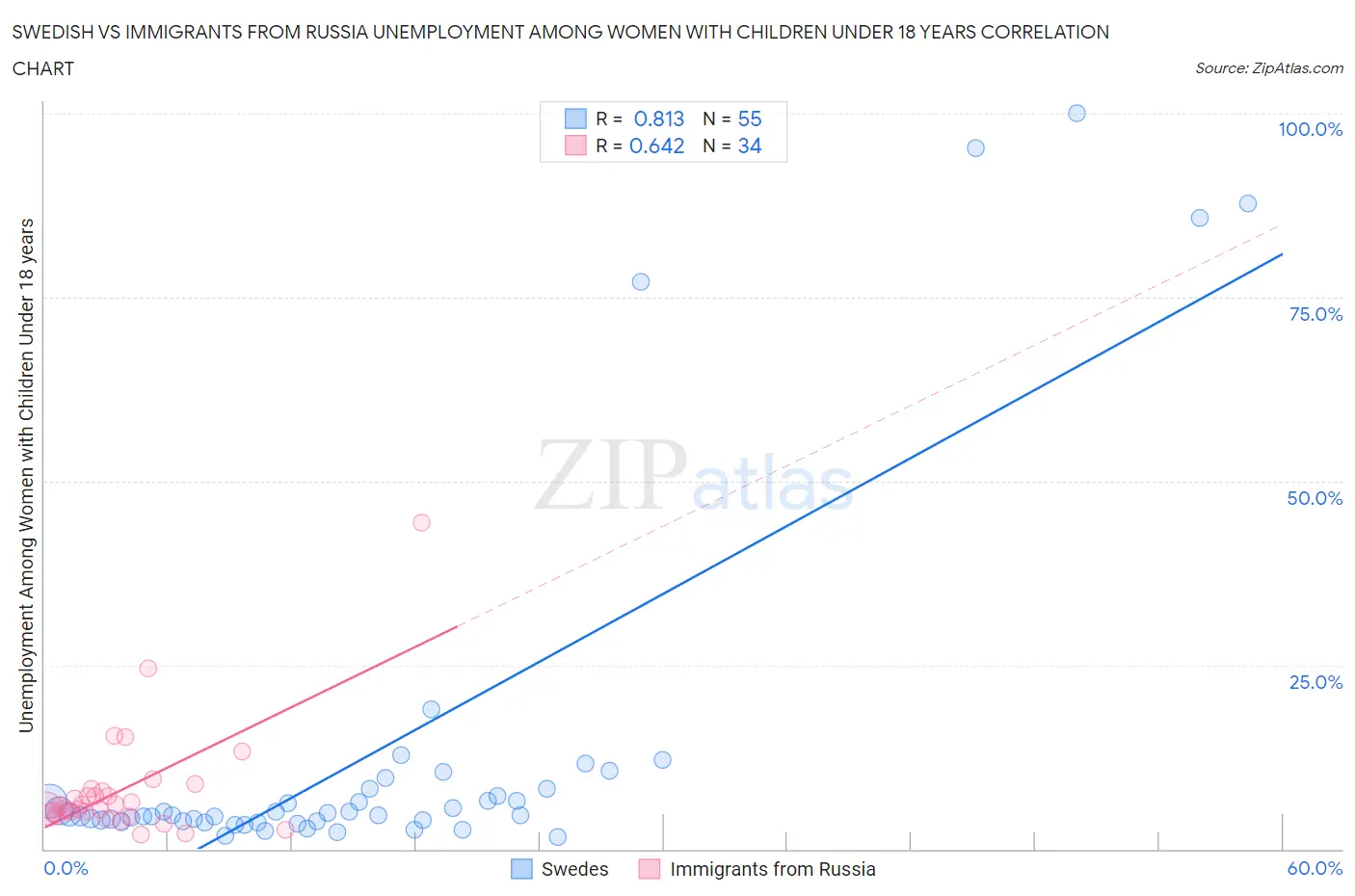 Swedish vs Immigrants from Russia Unemployment Among Women with Children Under 18 years