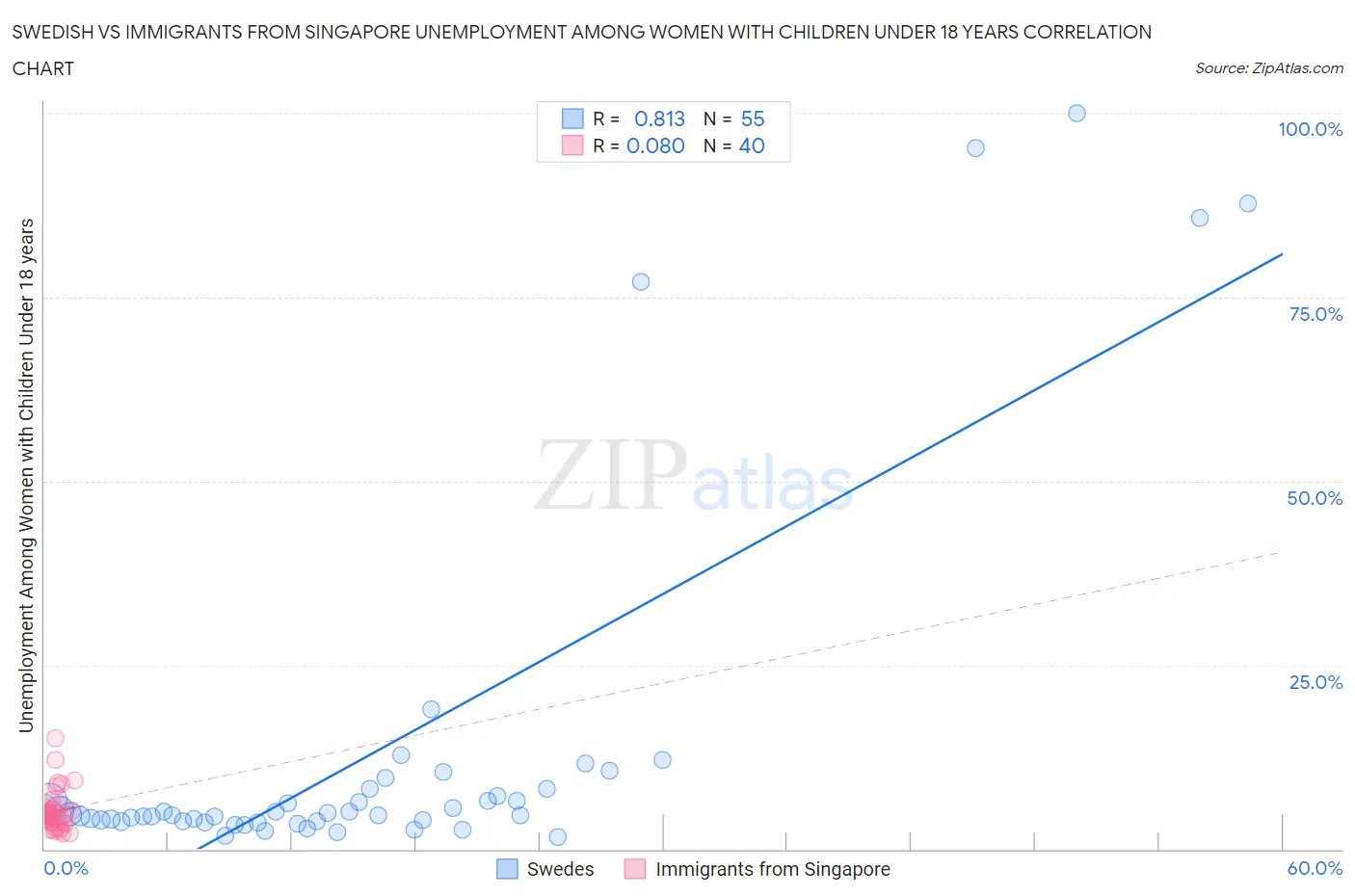 Swedish vs Immigrants from Singapore Unemployment Among Women with Children Under 18 years