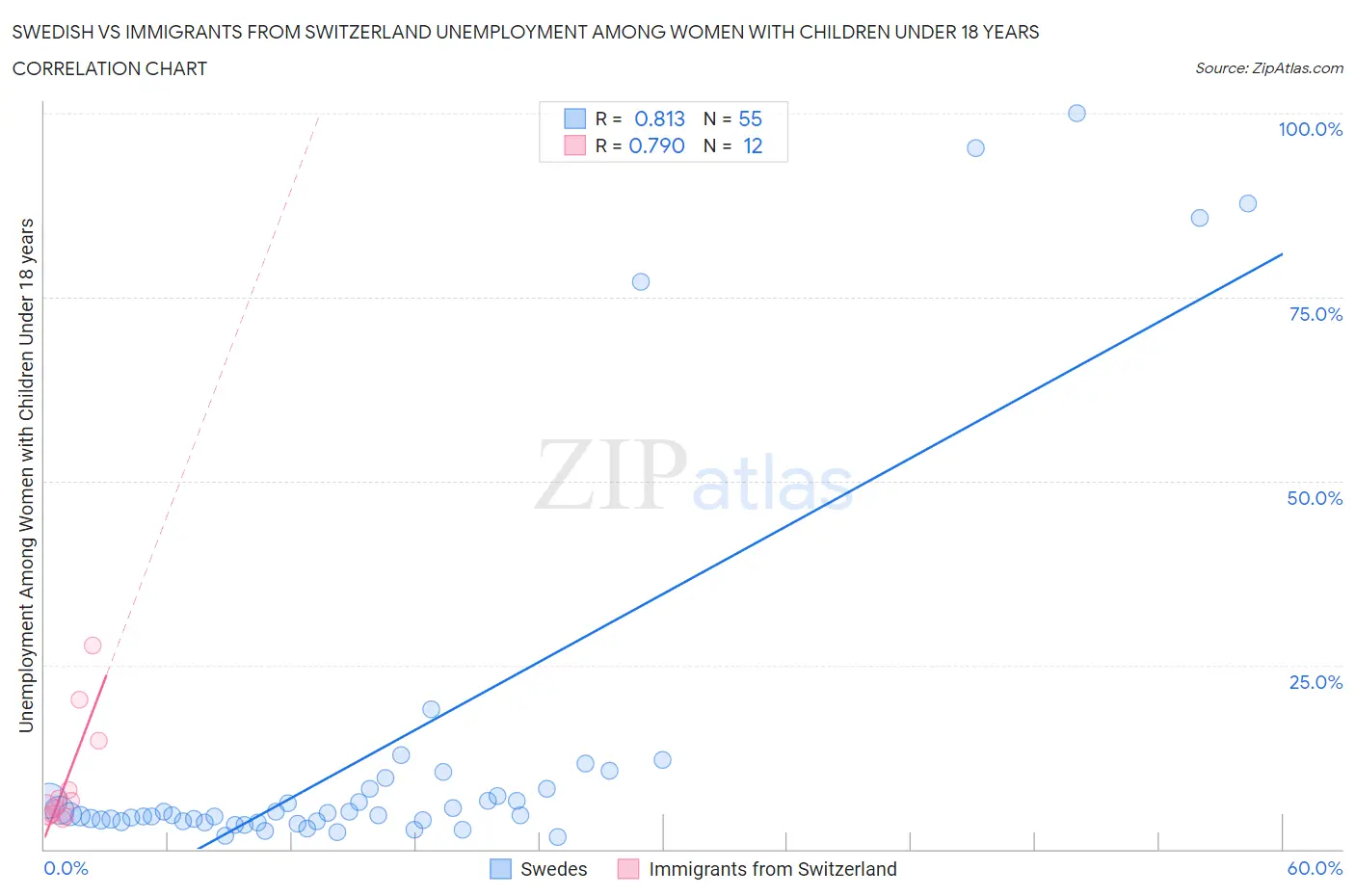 Swedish vs Immigrants from Switzerland Unemployment Among Women with Children Under 18 years