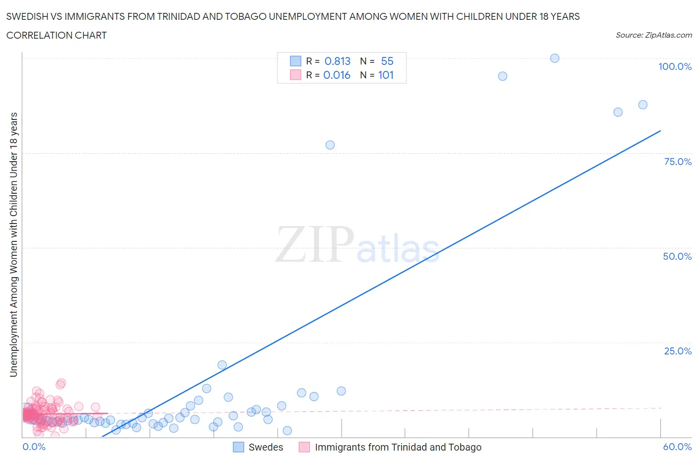 Swedish vs Immigrants from Trinidad and Tobago Unemployment Among Women with Children Under 18 years