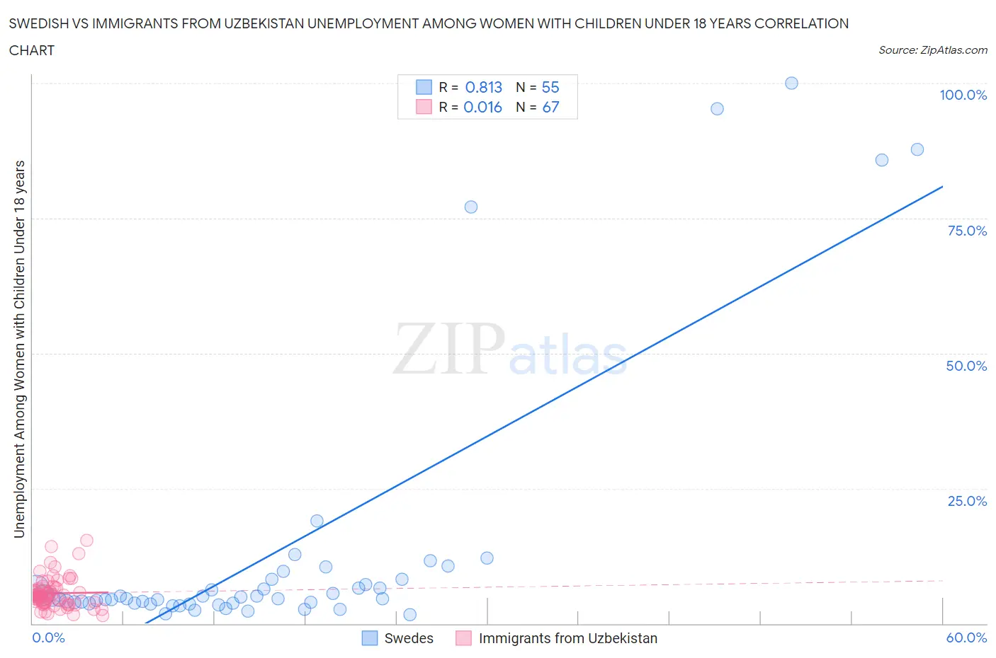 Swedish vs Immigrants from Uzbekistan Unemployment Among Women with Children Under 18 years
