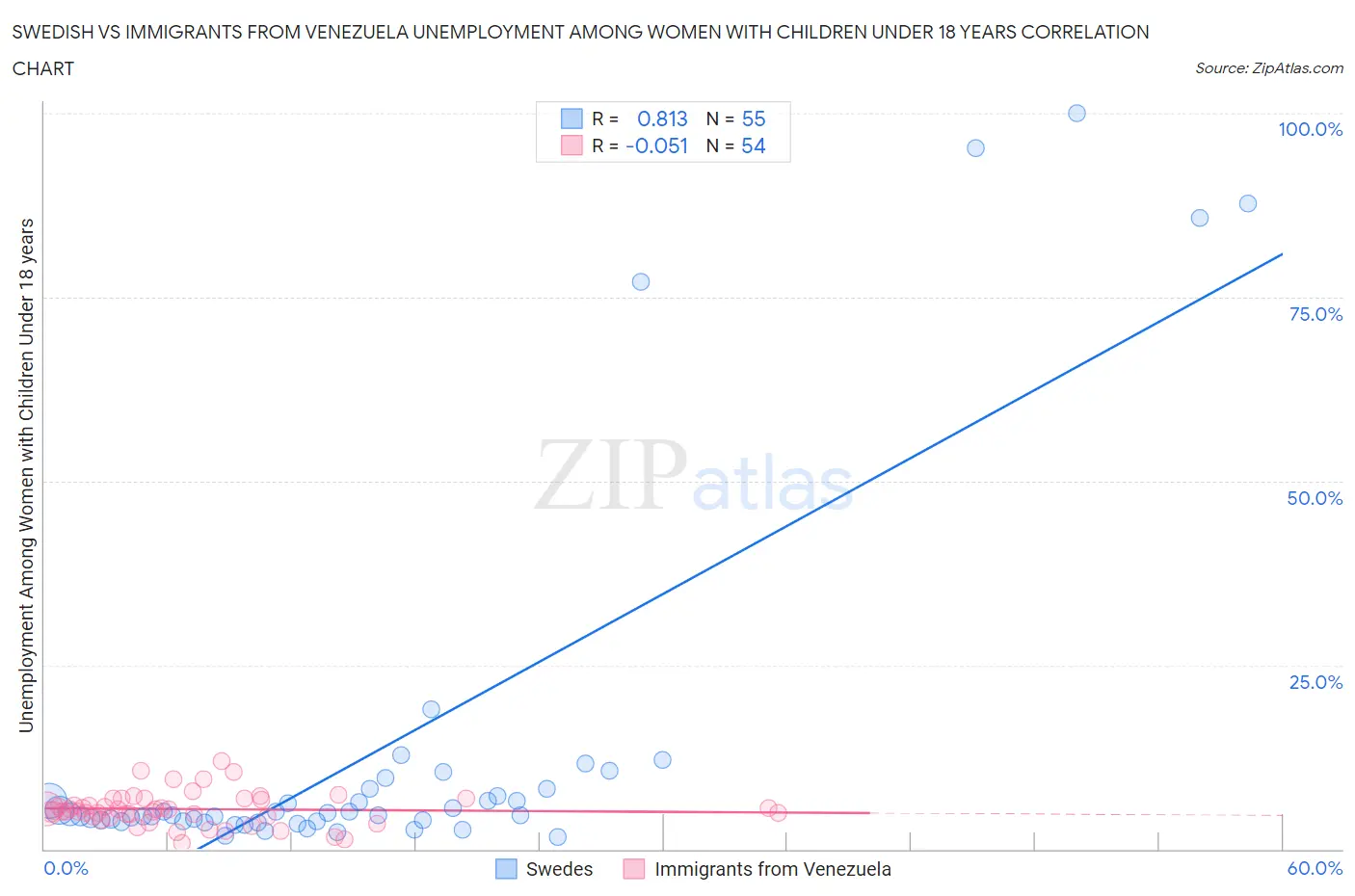 Swedish vs Immigrants from Venezuela Unemployment Among Women with Children Under 18 years