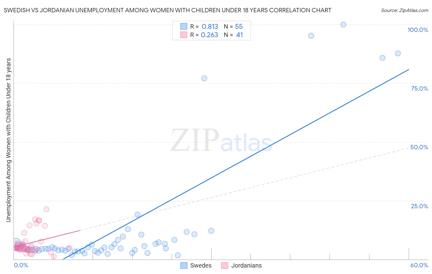 Swedish vs Jordanian Unemployment Among Women with Children Under 18 years