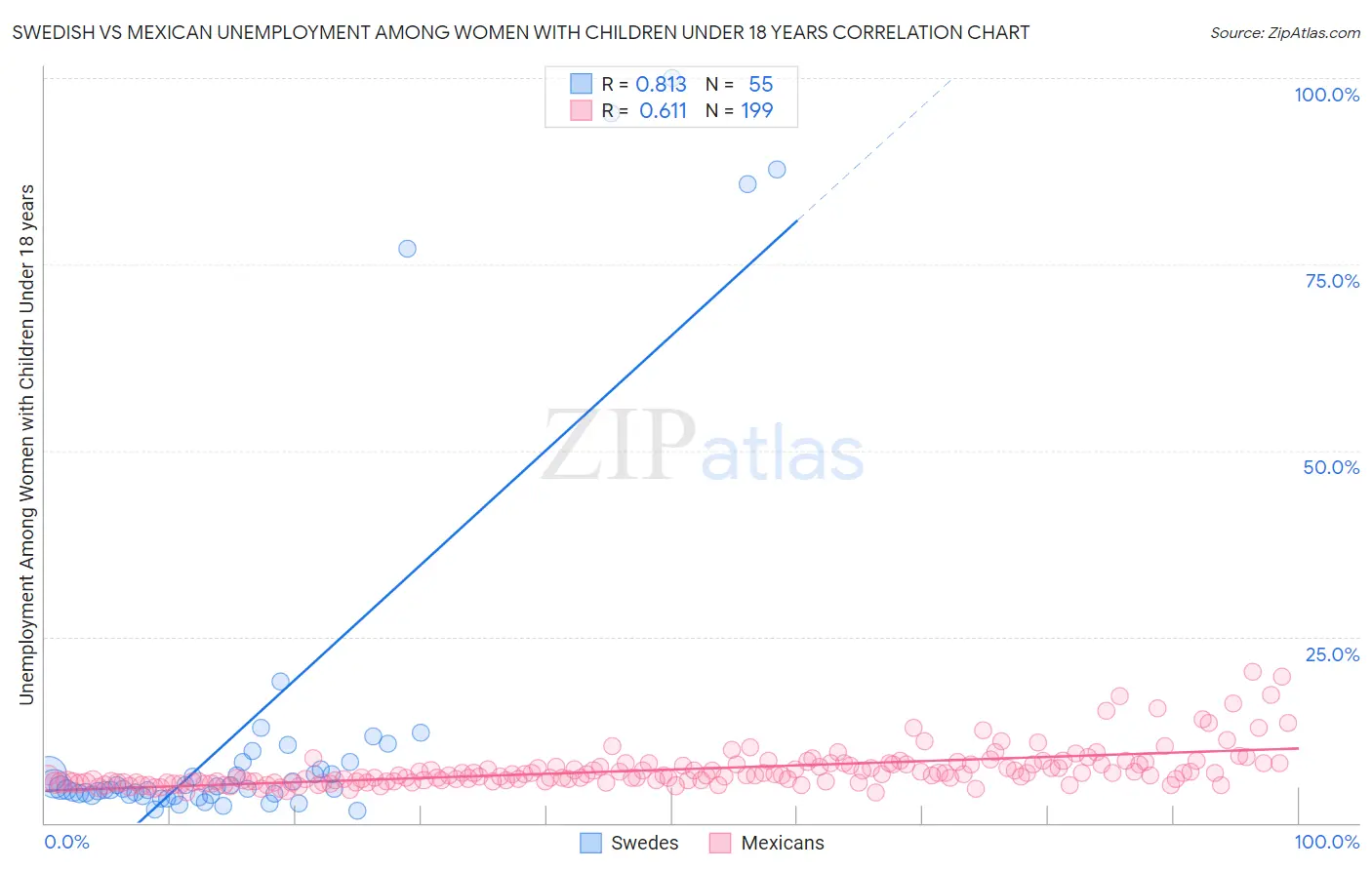 Swedish vs Mexican Unemployment Among Women with Children Under 18 years