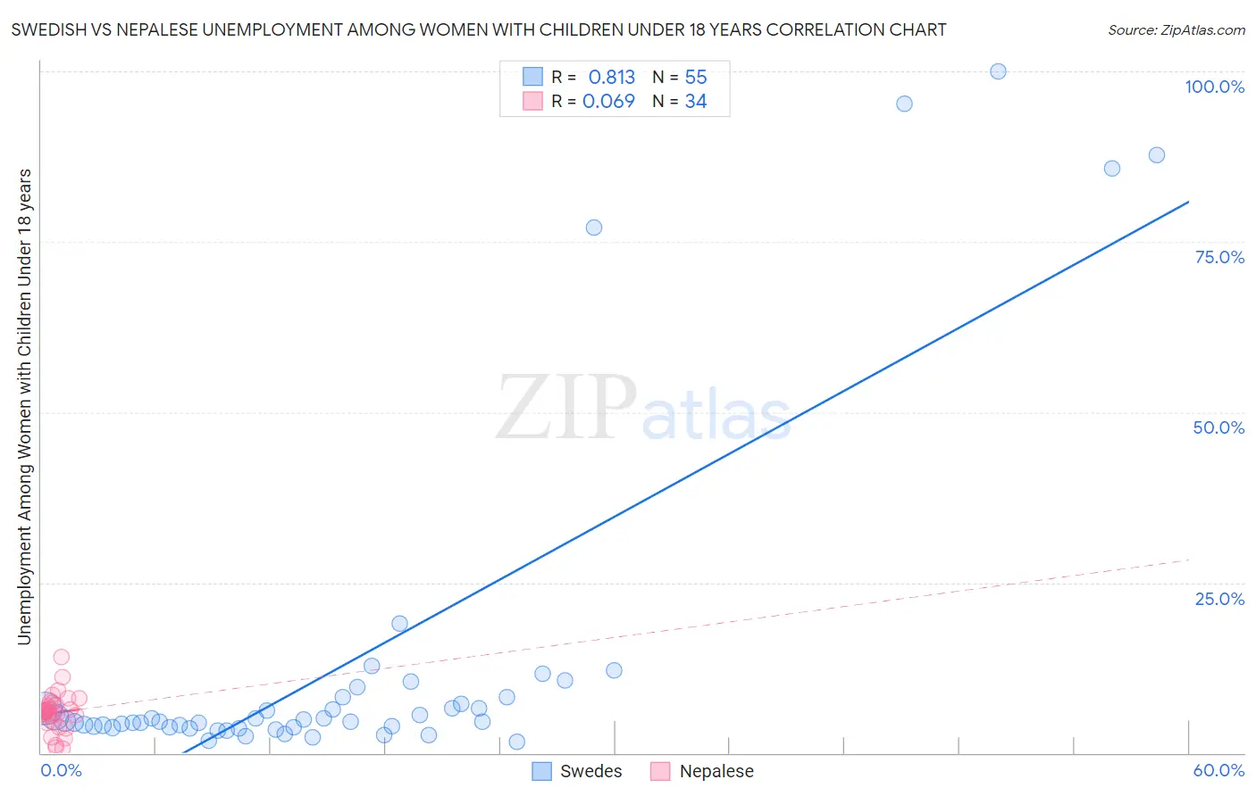 Swedish vs Nepalese Unemployment Among Women with Children Under 18 years