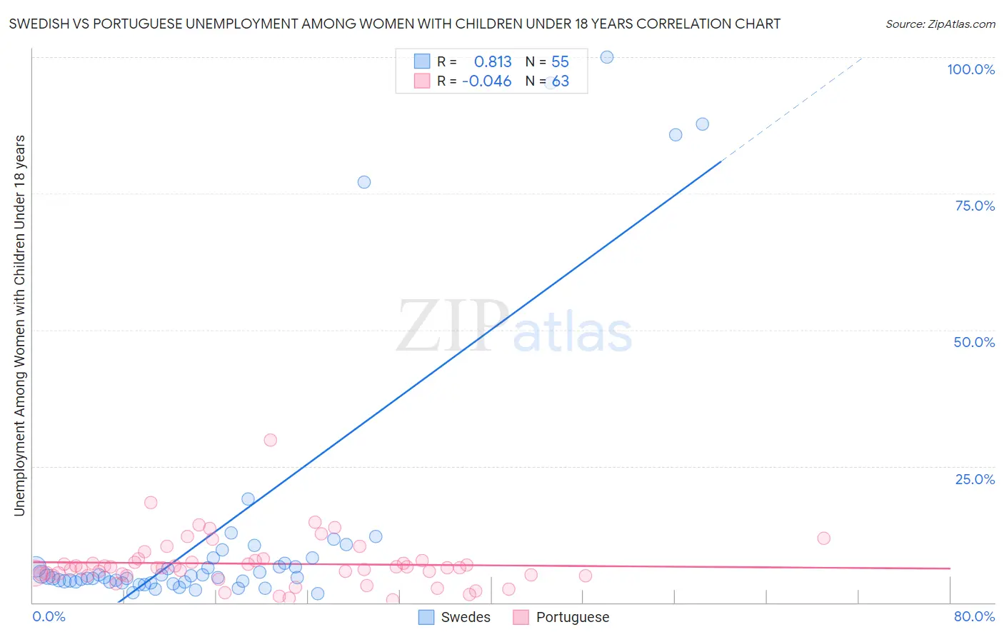 Swedish vs Portuguese Unemployment Among Women with Children Under 18 years
