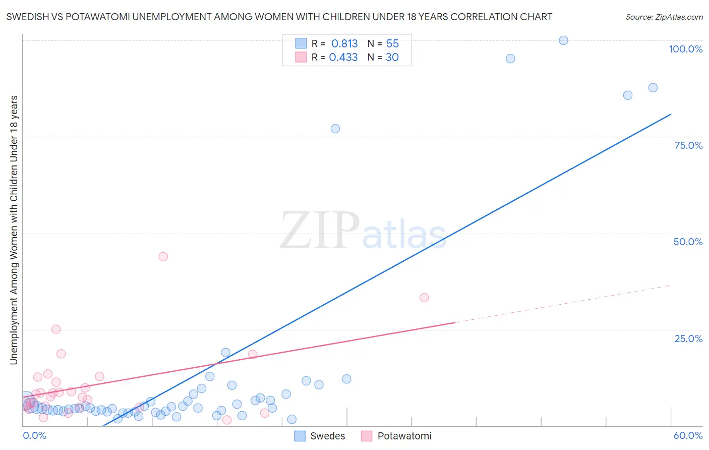 Swedish vs Potawatomi Unemployment Among Women with Children Under 18 years