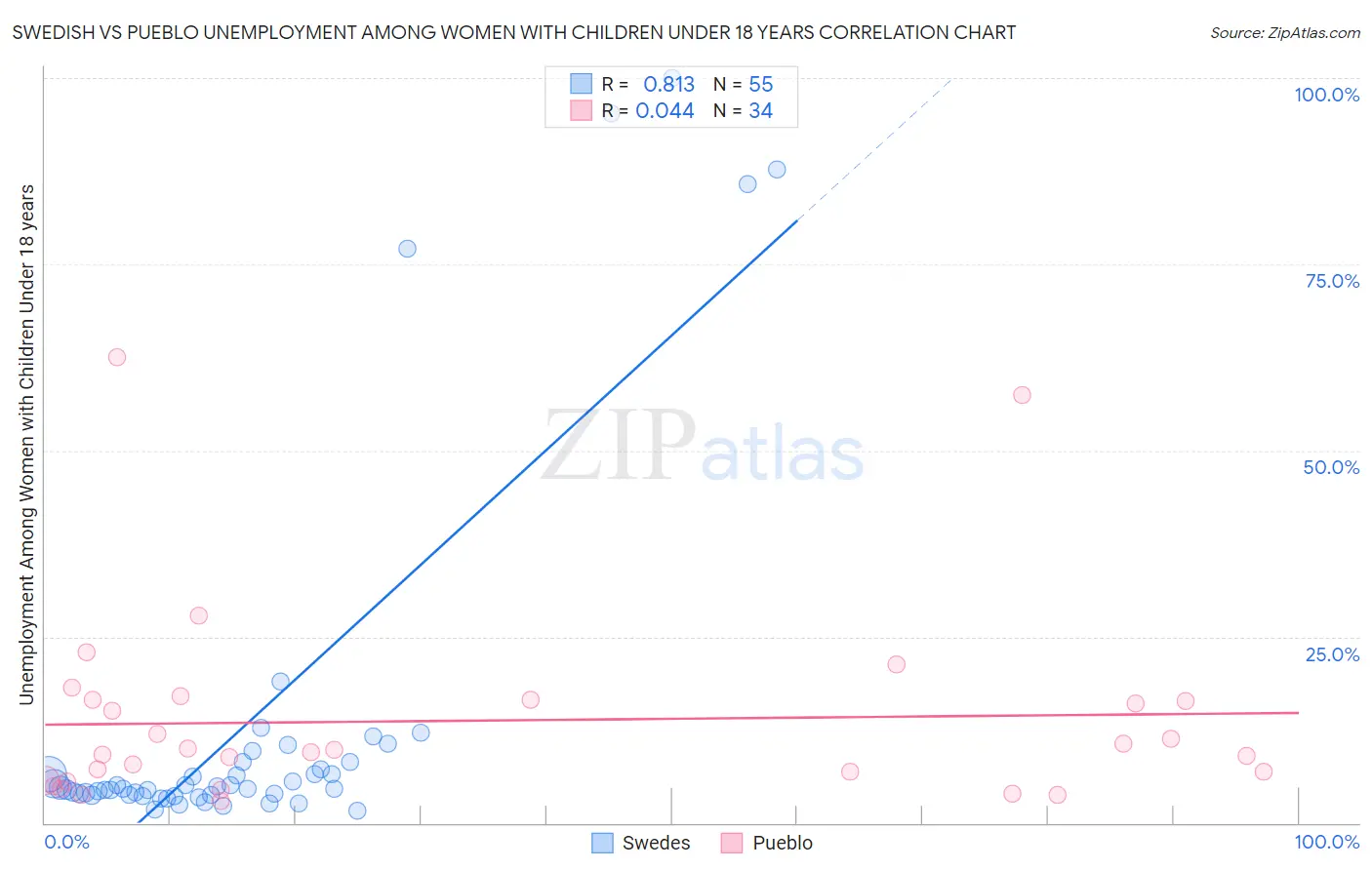 Swedish vs Pueblo Unemployment Among Women with Children Under 18 years