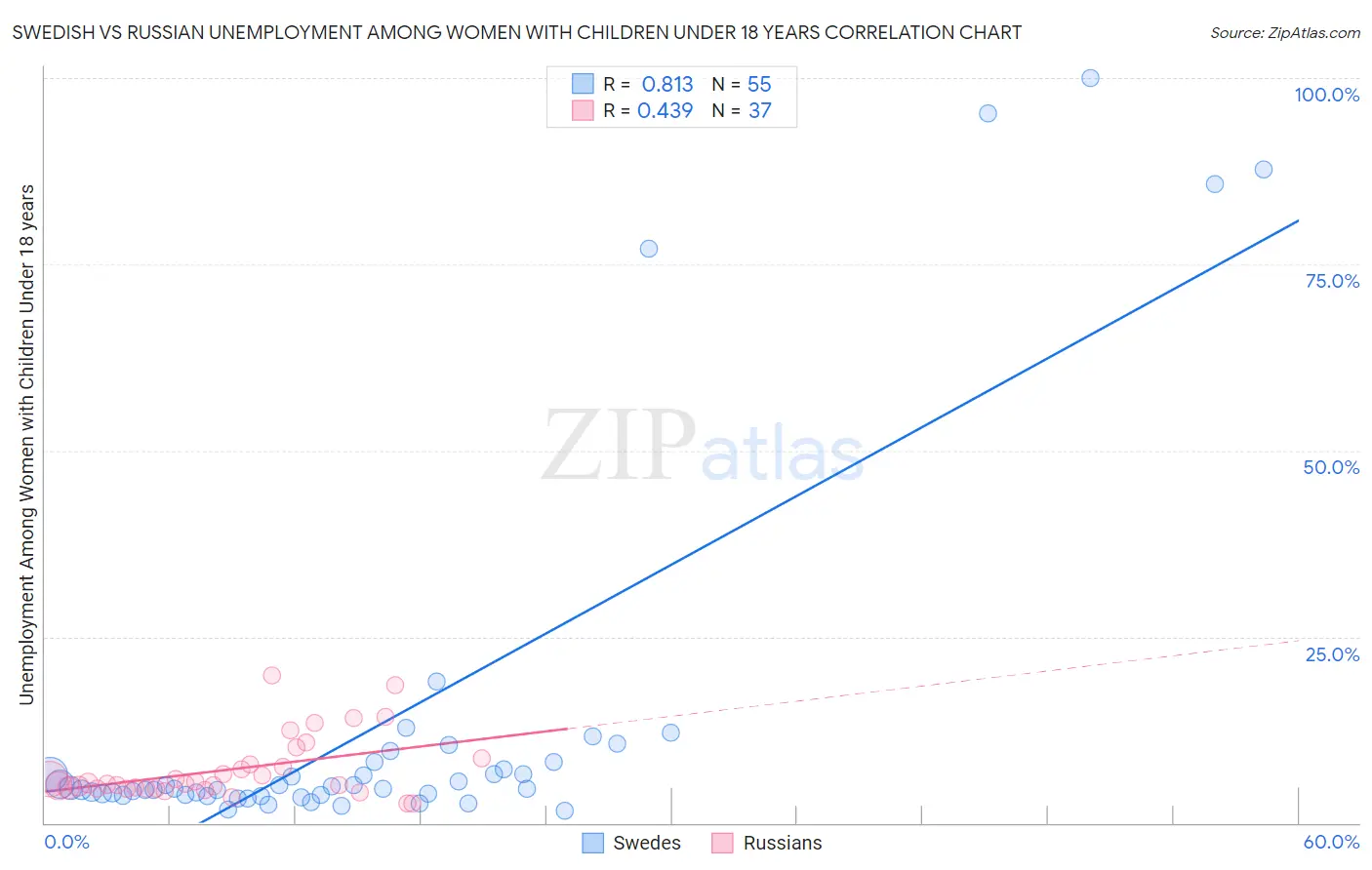 Swedish vs Russian Unemployment Among Women with Children Under 18 years