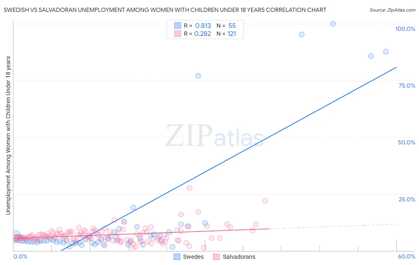 Swedish vs Salvadoran Unemployment Among Women with Children Under 18 years