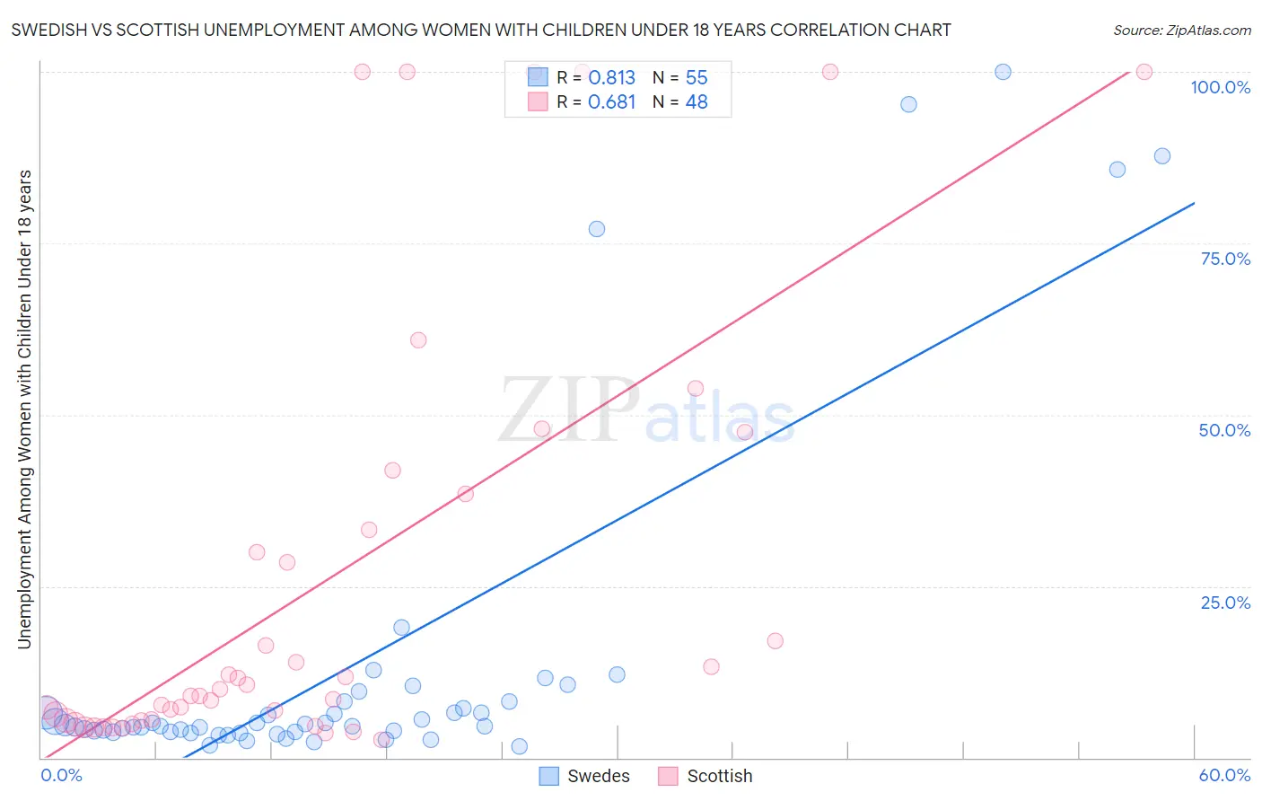 Swedish vs Scottish Unemployment Among Women with Children Under 18 years