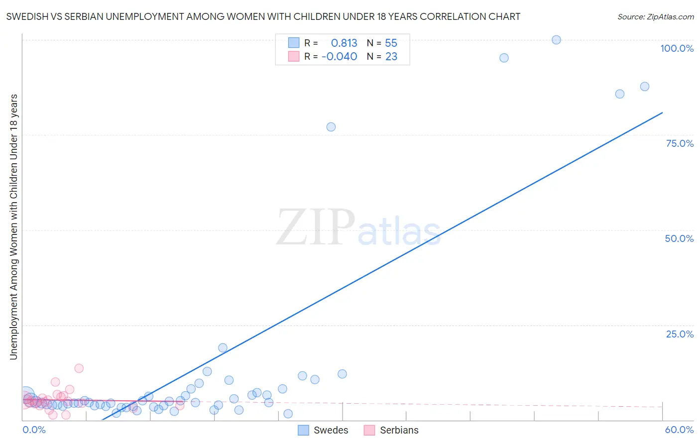 Swedish vs Serbian Unemployment Among Women with Children Under 18 years