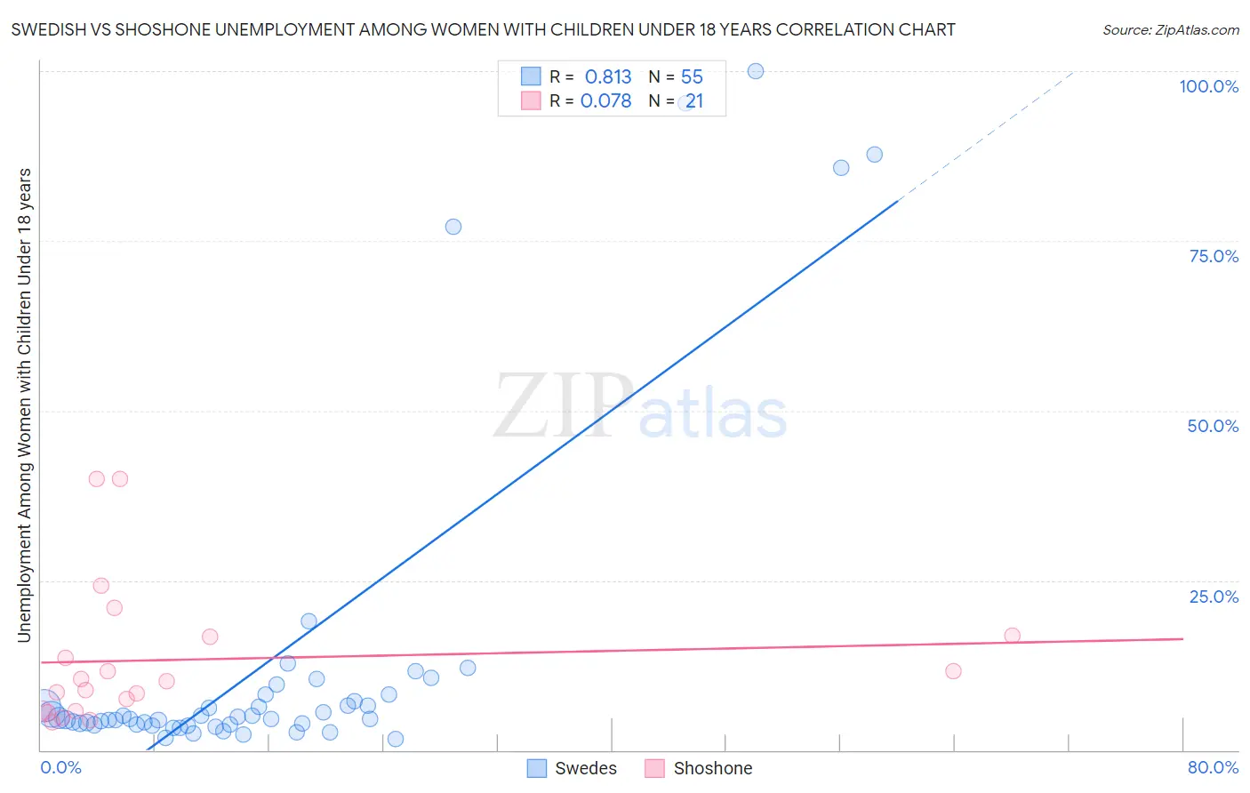 Swedish vs Shoshone Unemployment Among Women with Children Under 18 years