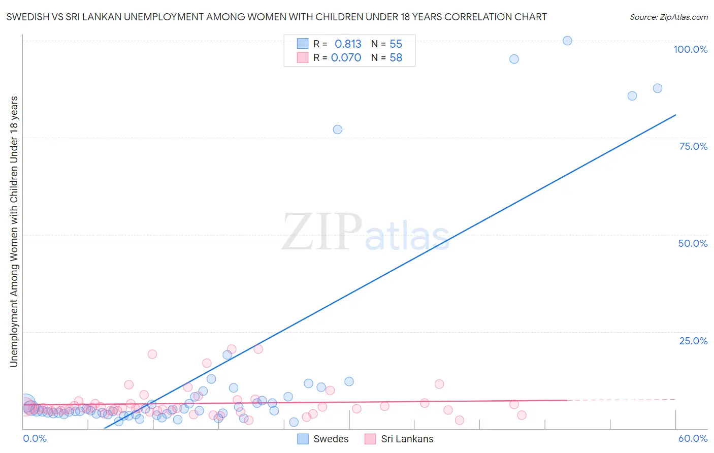 Swedish vs Sri Lankan Unemployment Among Women with Children Under 18 years