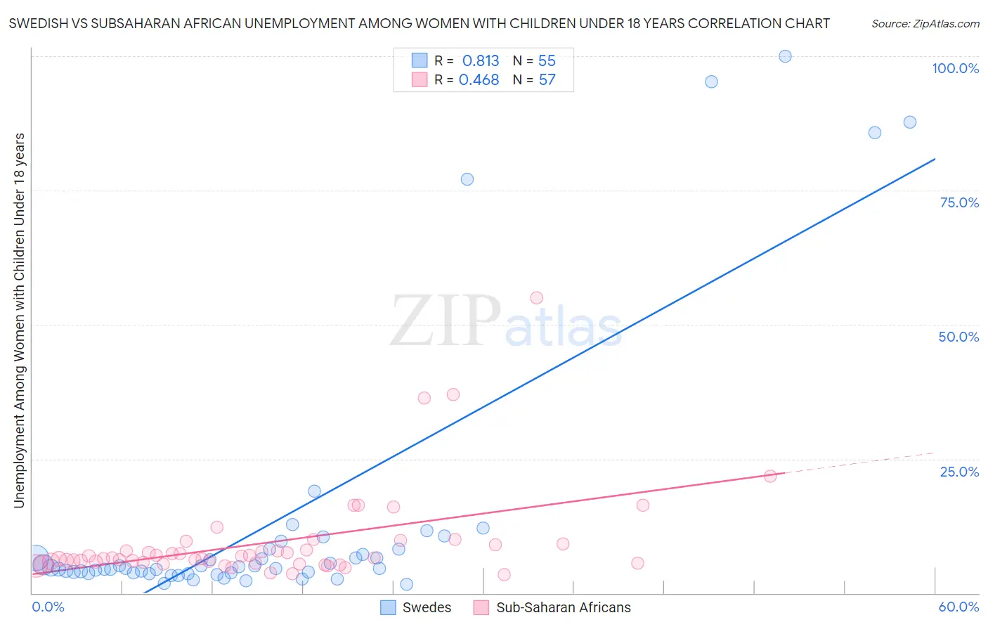 Swedish vs Subsaharan African Unemployment Among Women with Children Under 18 years