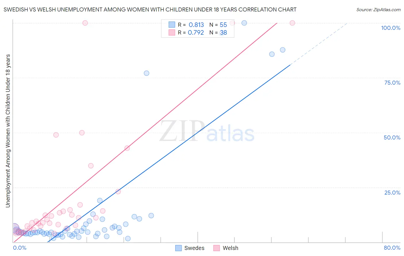 Swedish vs Welsh Unemployment Among Women with Children Under 18 years